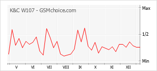 Grafico di modifiche della popolarità del telefono cellulare K&C W107