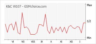 Populariteit van de telefoon: diagram K&C W107