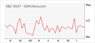 Traçar mudanças de populariedade do telemóvel K&C W107