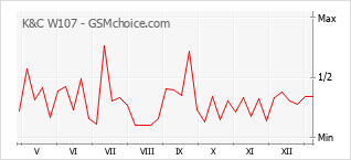 Диаграмма изменений популярности телефона K&C W107
