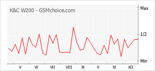 Diagramm der Poplularitätveränderungen von K&C W200