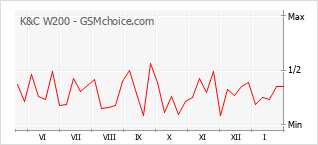 Gráfico de los cambios de popularidad K&C W200