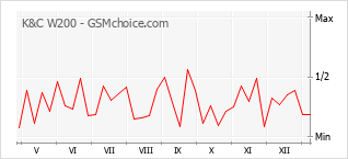 Le graphique de popularité de K&C W200