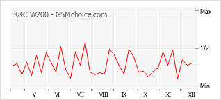 Grafico di modifiche della popolarità del telefono cellulare K&C W200