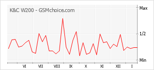 Populariteit van de telefoon: diagram K&C W200