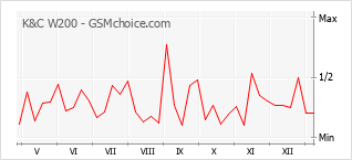 Traçar mudanças de populariedade do telemóvel K&C W200