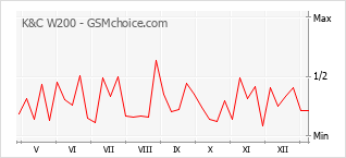 Диаграмма изменений популярности телефона K&C W200