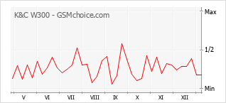 Gráfico de los cambios de popularidad K&C W300