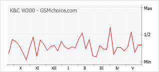 Le graphique de popularité de K&C W300