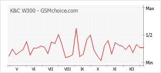 Grafico di modifiche della popolarità del telefono cellulare K&C W300