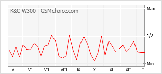 Populariteit van de telefoon: diagram K&C W300