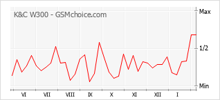 Traçar mudanças de populariedade do telemóvel K&C W300