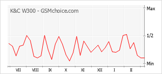 Диаграмма изменений популярности телефона K&C W300
