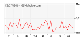 Diagramm der Poplularitätveränderungen von K&C W806