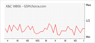 Popularity chart of K&C W806