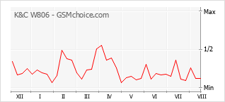 Le graphique de popularité de K&C W806