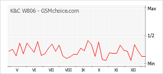 Grafico di modifiche della popolarità del telefono cellulare K&C W806