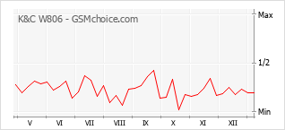 Populariteit van de telefoon: diagram K&C W806