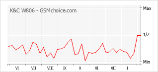Traçar mudanças de populariedade do telemóvel K&C W806