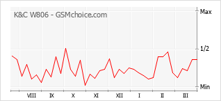 Диаграмма изменений популярности телефона K&C W806