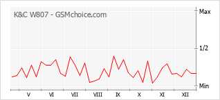 Diagramm der Poplularitätveränderungen von K&C W807