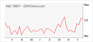 Popularity chart of K&C W807
