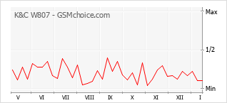Gráfico de los cambios de popularidad K&C W807