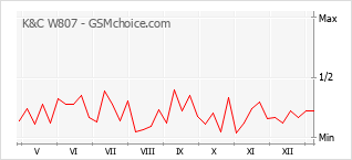 Le graphique de popularité de K&C W807