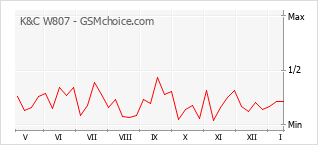 Grafico di modifiche della popolarità del telefono cellulare K&C W807