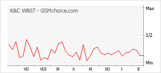 Диаграмма изменений популярности телефона K&C W807