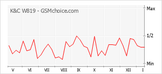 Diagramm der Poplularitätveränderungen von K&C W819