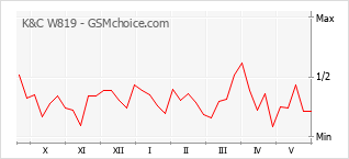 Le graphique de popularité de K&C W819