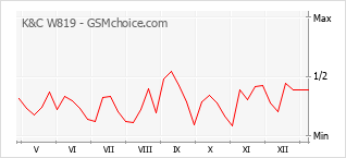 Populariteit van de telefoon: diagram K&C W819