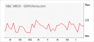 Traçar mudanças de populariedade do telemóvel K&C W819