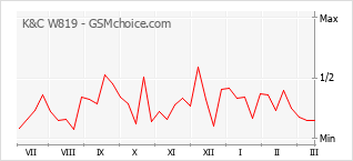 Диаграмма изменений популярности телефона K&C W819
