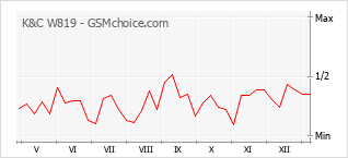 手机声望改变图表 K&C W819