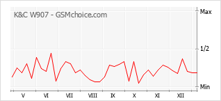 Diagramm der Poplularitätveränderungen von K&C W907