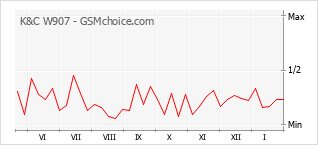 Gráfico de los cambios de popularidad K&C W907