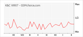 Le graphique de popularité de K&C W907
