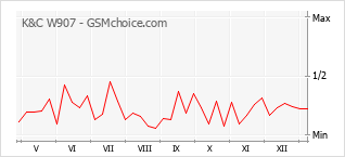Grafico di modifiche della popolarità del telefono cellulare K&C W907