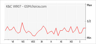 Traçar mudanças de populariedade do telemóvel K&C W907