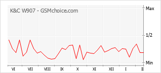 Диаграмма изменений популярности телефона K&C W907