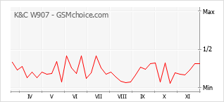 手机声望改变图表 K&C W907