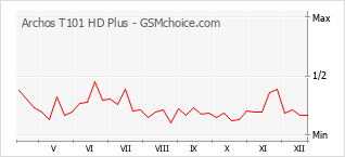 Diagramm der Poplularitätveränderungen von Archos T101 HD Plus