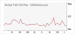 Gráfico de los cambios de popularidad Archos T101 HD Plus