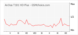Grafico di modifiche della popolarità del telefono cellulare Archos T101 HD Plus