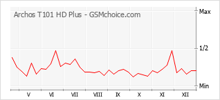 Populariteit van de telefoon: diagram Archos T101 HD Plus