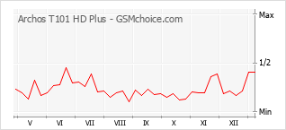 Диаграмма изменений популярности телефона Archos T101 HD Plus