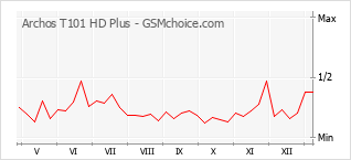 手机声望改变图表 Archos T101 HD Plus