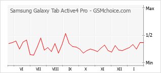 Diagramm der Poplularitätveränderungen von Samsung Galaxy Tab Active4 Pro